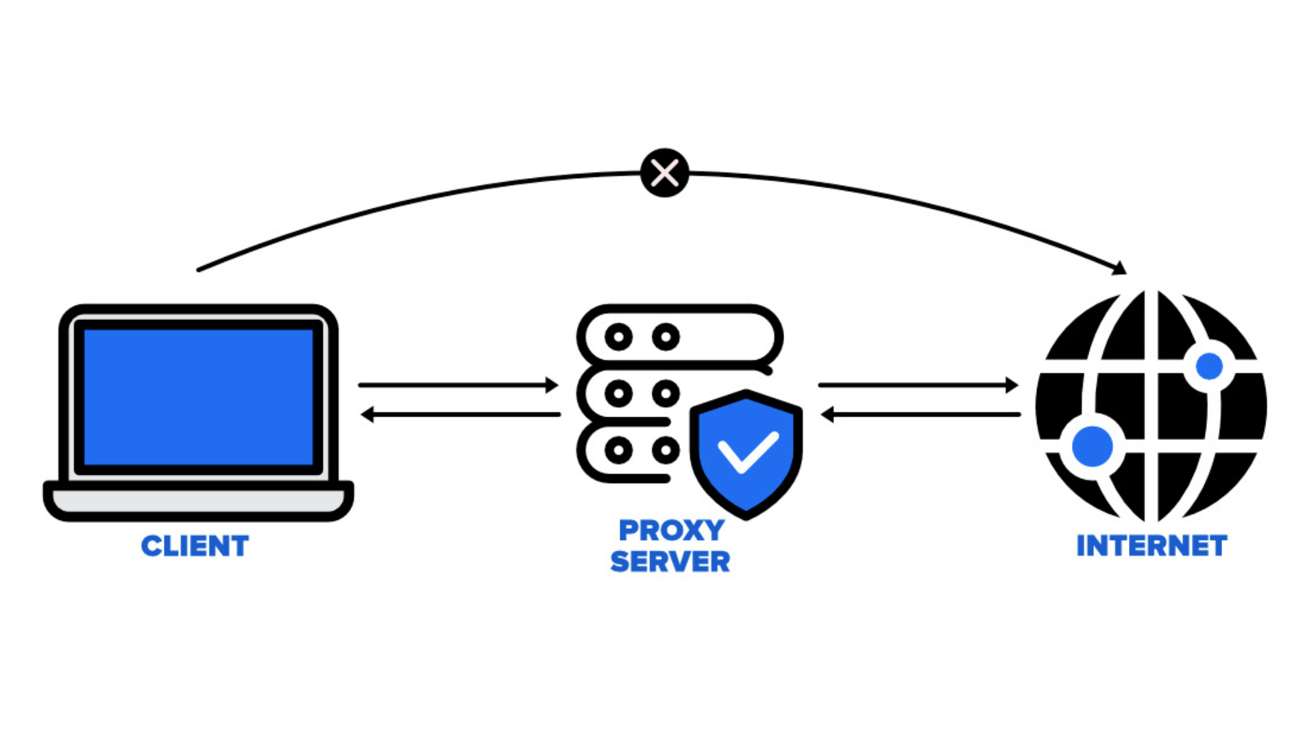What is a Proxy Server? And their Benefits