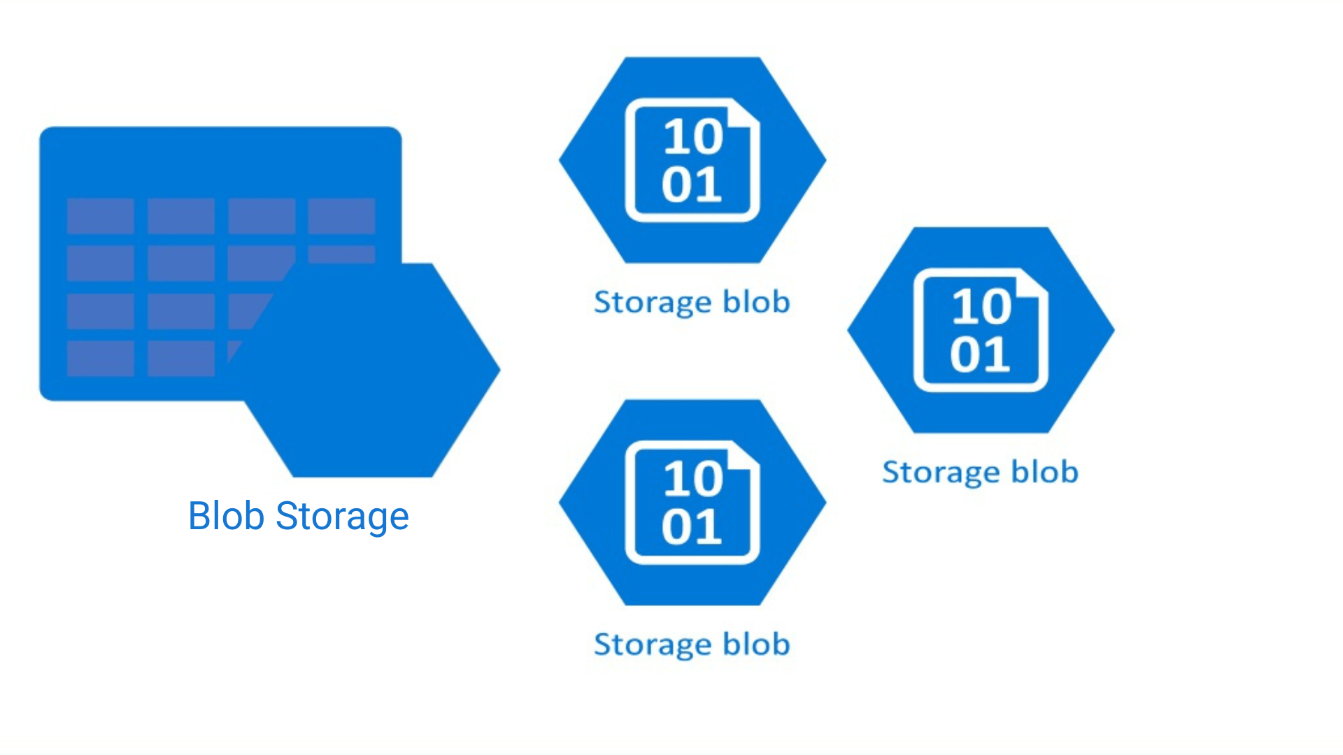 What is Blob Storage and How Does It Work?
